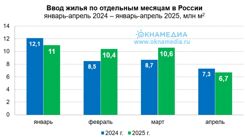 Источник: Росстат, © oknamedia.ru