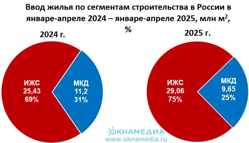 Источник: Росстат, © oknamedia.ru