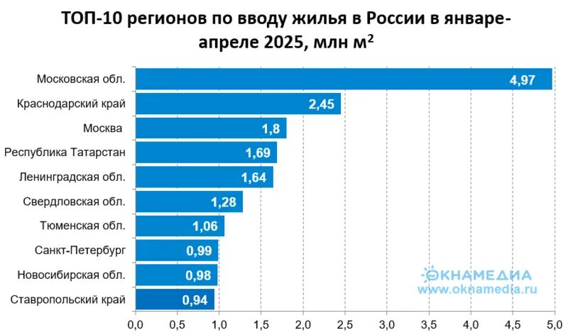 Источник: Росстат, © oknamedia.ru