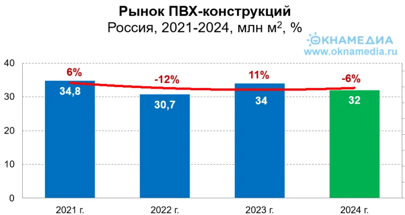 Объем рынка окон ПВХ за 2024, источник: ОКНА МЕДИА и О.К.Н.А. Маркетинг, © oknamedia.ru