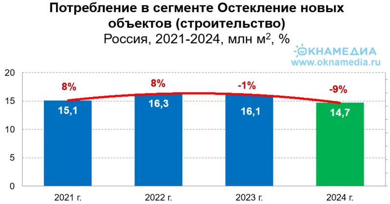 Сегмент рынка окон Новое Строительство, источник: ОКНА МЕДИА и О.К.Н.А. Маркетинг, © oknamedia.ru