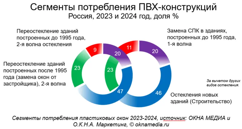 Сегменты потребления пластиковых окон 2023-2024, источник: ОКНА МЕДИА и О.К.Н.А. Маркетинг, © oknamedia.ru