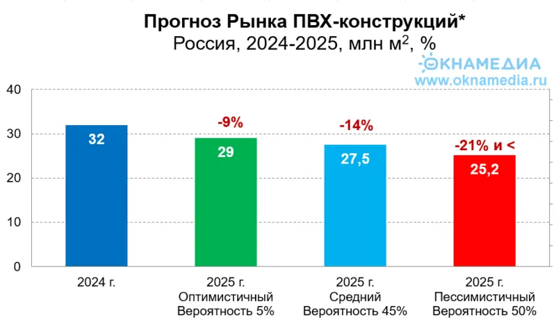 Прогноз по рынку окон ПВХ на 2025 РФ. Источник: ОКНА МЕДИА и О.К.Н.А. Маркетинг, © oknamedia.ru