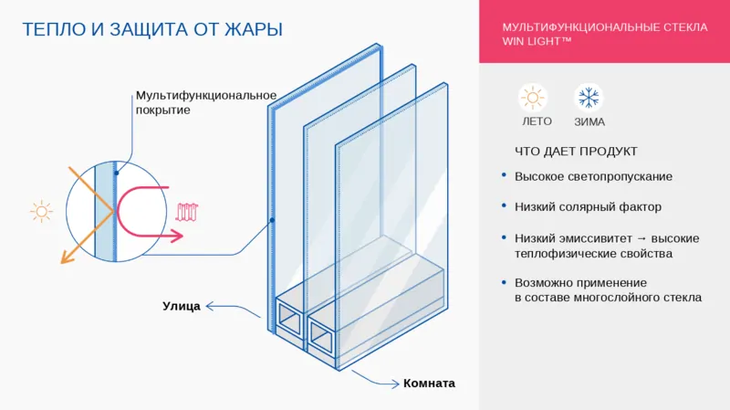 мультифункциональное стекло нового поколения