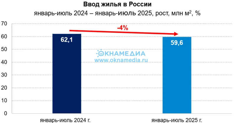 Источник: Росстат © oknamedia.ru