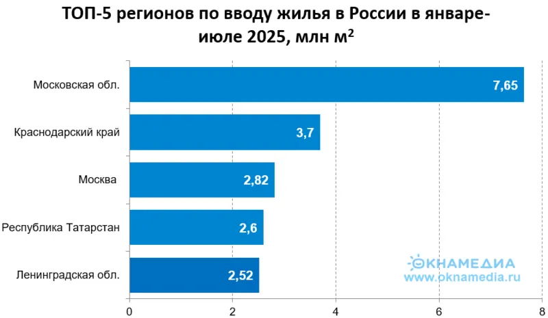 Рейтинг ТОП-5 регионов по объемам вводау жилья в январе-июле 2025, источник: Росстат, © ОКНАМЕДИА