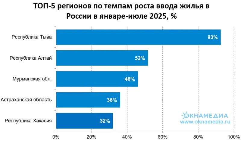 Рейтинг ТОП-5 регионов по темпам роста ввода жилья за семь 2025, источник: Росстат, © ОКНА МЕДИА