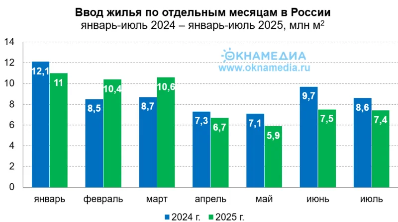 Источник: Росстат © oknamedia.ru