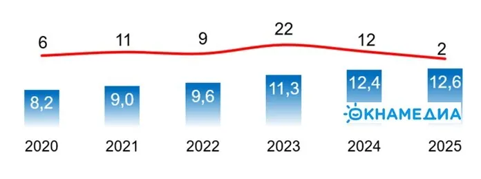 Источники: О.К.Н.А. Маркетинг и Алюминиевая ассоциация 