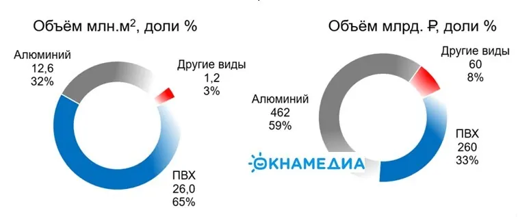 Источники: О.К.Н.А. Маркетинг 