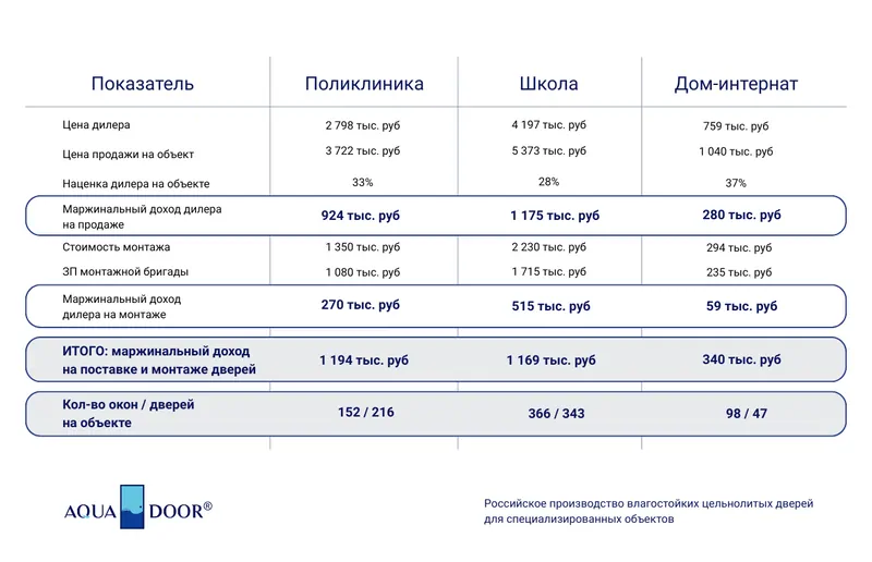 Данные приведены и рассчитаны на основании реализованных проектов. © 