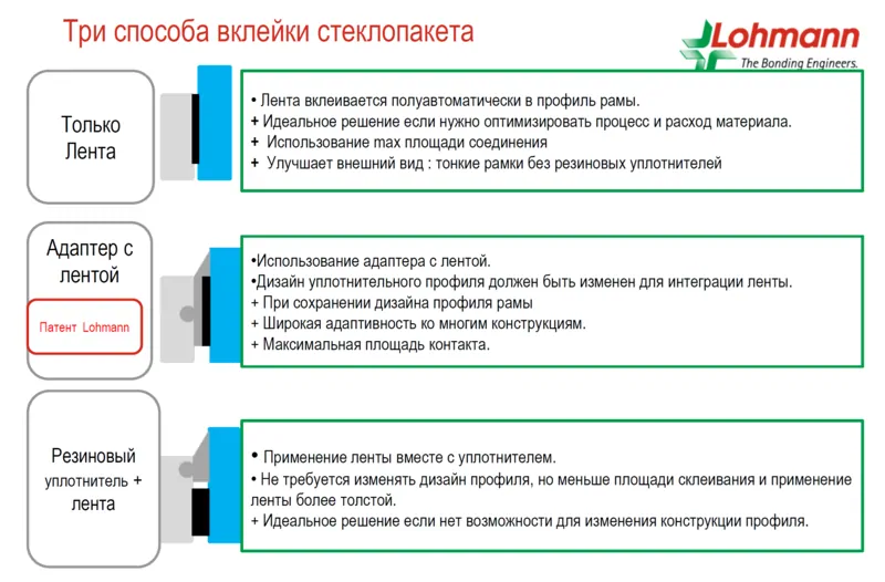 Фото: способы вклейки стеклопакетов в ПВХ, алюминиевые и деревянные окна, © Lohmann