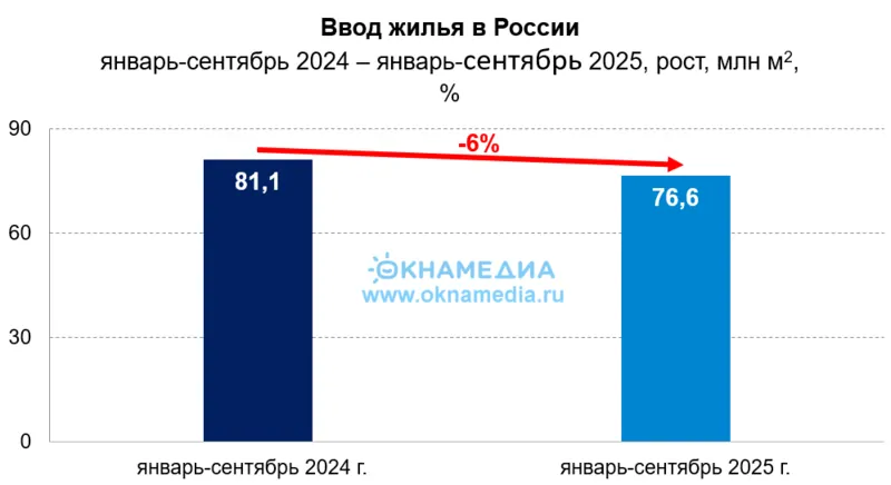 Источник: Росстат ввод жилья 2025, © oknamedia.ru