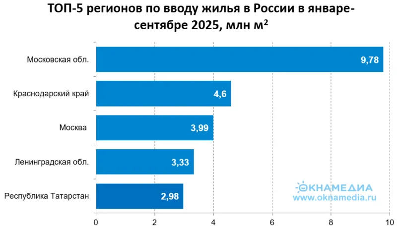 Рейтинг ТОП-5 регионов по объемам вводау жилья в январе-сентябре 2025, источник: Росстат, © ОКНАМЕДИА