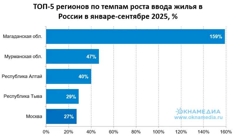 Рейтинг ТОП-5 регионов по темпам ввода жилья за 9 месяцев 2025, источник: Росстат, © ОКНА МЕДИА