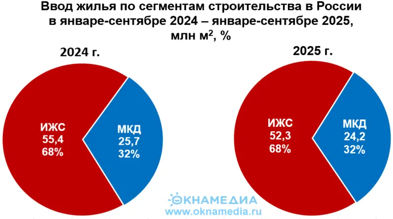 Источник: Росстат © oknamedia.ru