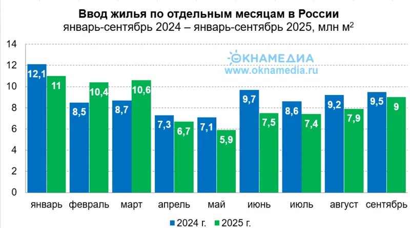 Источник: Росстат © oknamedia.ru