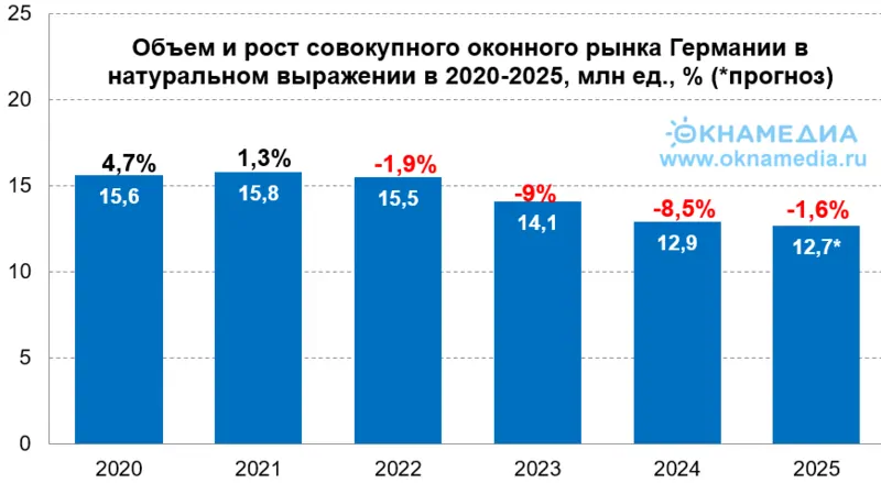 Источник: немецкие отраслевые ассоциации, © oknamedia