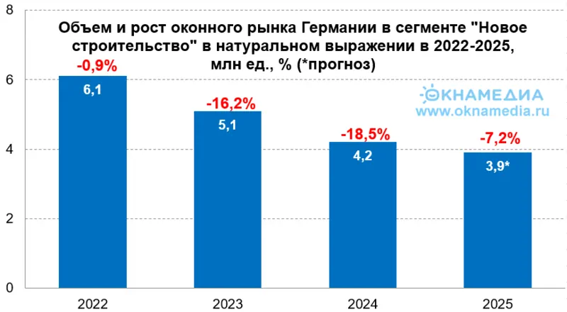 Источник: немецкие отраслевые ассоциации, © oknamedia