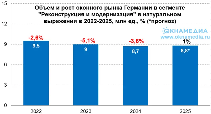 Источник: немецкие отраслевые ассоциации, © oknamedia