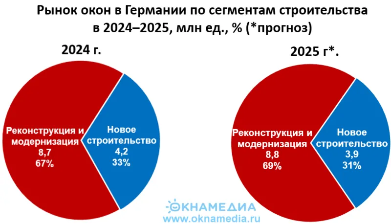 Источник: немецкие отраслевые ассоциации, © oknamedia