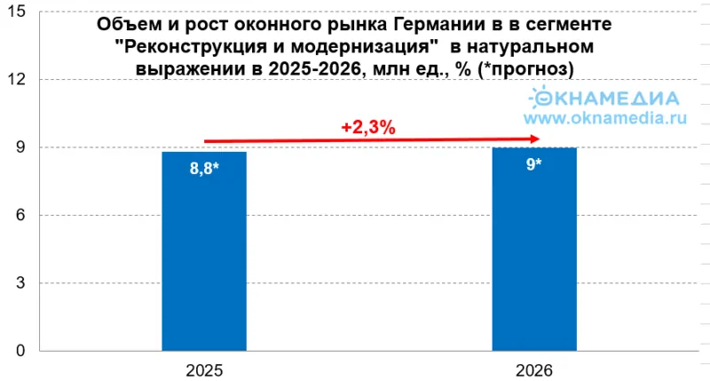Источник: немецкие отраслевые ассоциации, © oknamedia