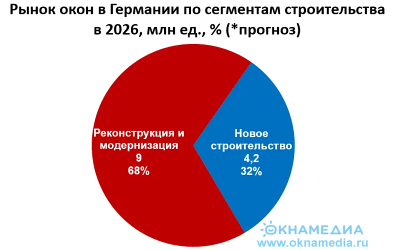 Источник: немецкие отраслевые ассоциации, © oknamedia