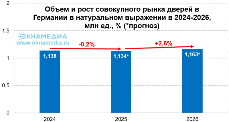 Источник: немецкие отраслевые ассоциации, © oknamedia