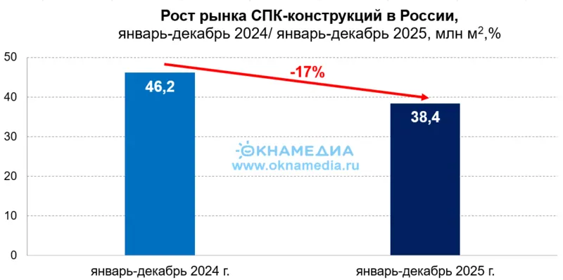 Падение рынка СПК-конструкций в 2025, январь-декабрь, © ОКНА МЕДИА