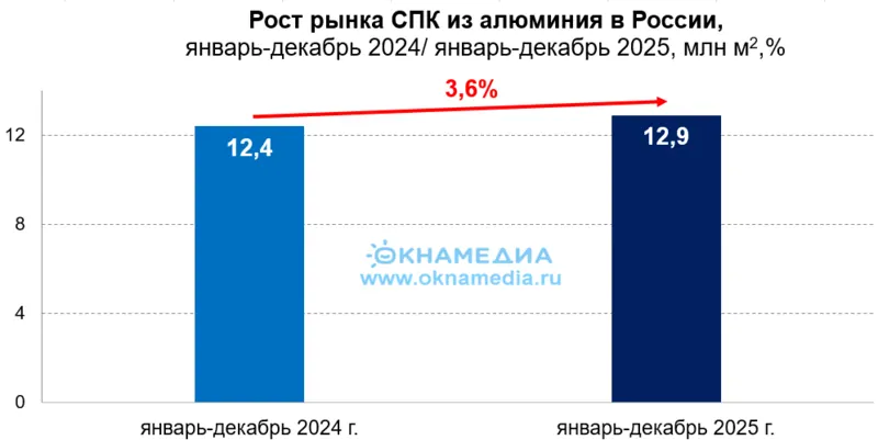 Рост СПК из алюминия в 2025, январь-декабрь, © ОКНА МЕДИА