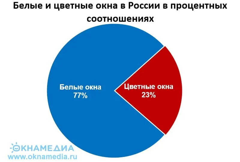 Источник: О.К.Н.А. Маркетинг и ОКНА МЕДИА 