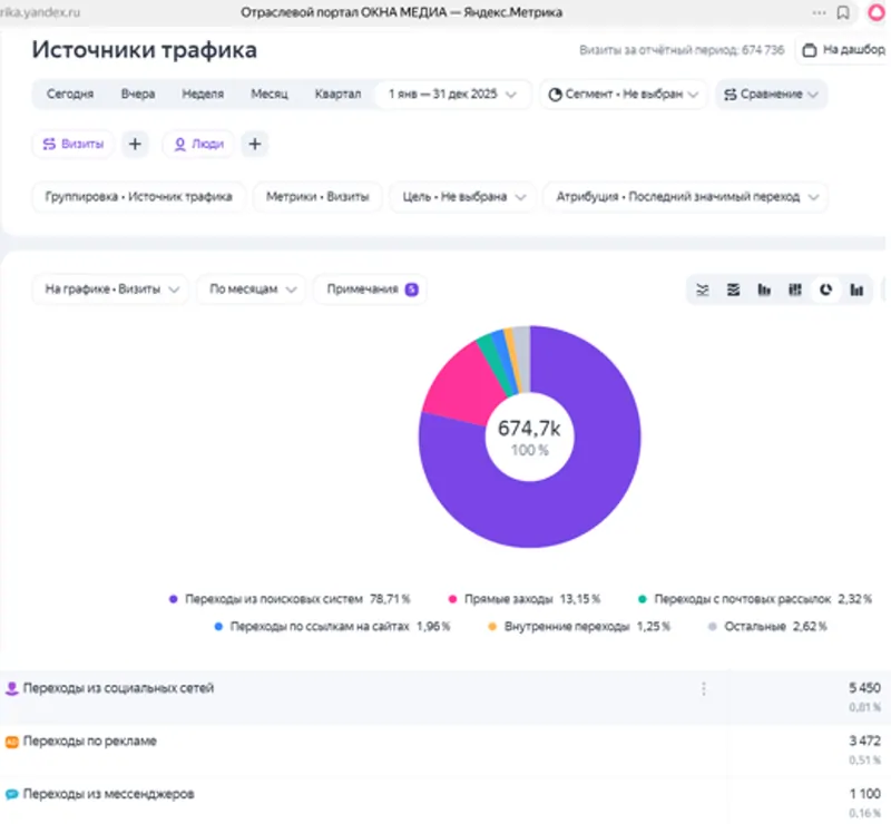 Источник трафика сайта ОКНА МЕДИА © Яндекс.Метрика 