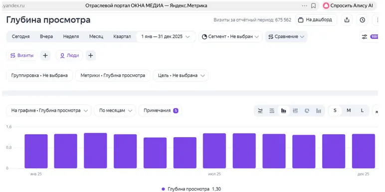 Глубина просмотров на сайте ОКНА МЕДИА 2025 год в среднем полторы минуты © Яндекс.Метрика