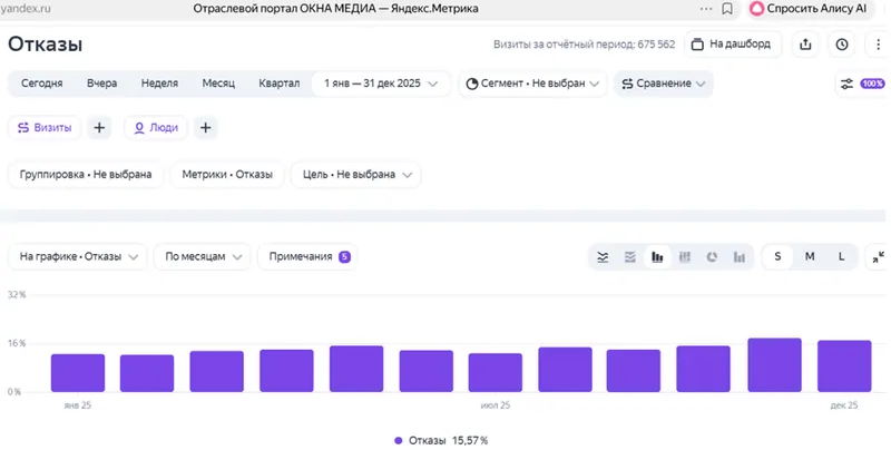 Отказы на сайте ОКНА МЕДИА 2025 год всего 15,6%, что считается очень хорошим показателем. Значит сайт интересен целевой аудитории  © Яндекс.Метрика