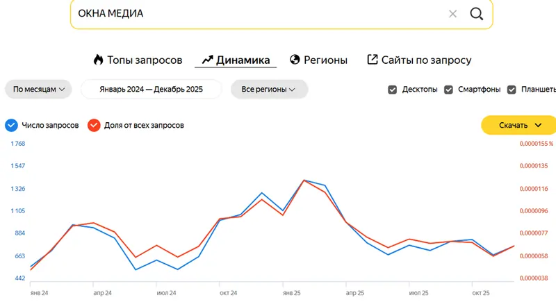 Известность ОКНА МЕДИА в ретроспективе за 2 года © Word.stat.ru