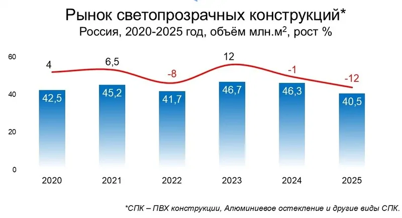 Данные о состоянии рынка СПК (пластик+дерево+алюминий) по итогам 2025 года по расчету О.К.Н.А. Маркетинг, ОКНА МЕДИА. © оknamedia 