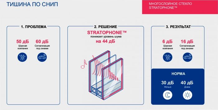 Фото: шумоизоляция стеклопакета триплексом Stratophone*. © AGC 