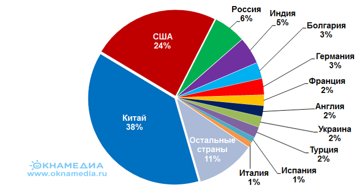 Источник: О.К.Н.А. Маркетинг