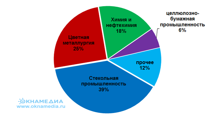 Источник: О.К.Н.А. Маркетинг