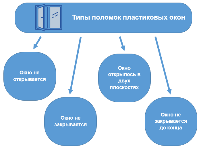 Окно заклинило и не открывается