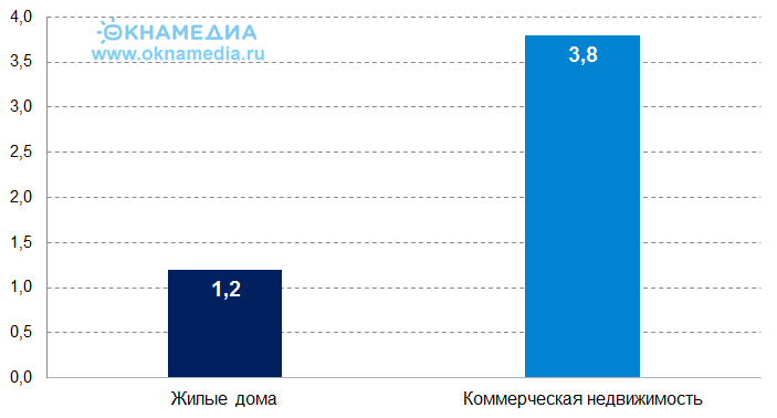 объем ввода недвижимости по проекту Большой Сити