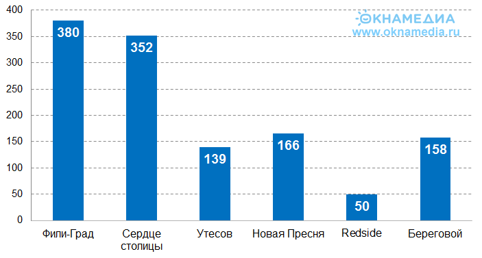 жилые комплексы проекта большой сити