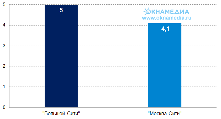 объемы введенной недвижимости по проектам большой сити и москва-сити