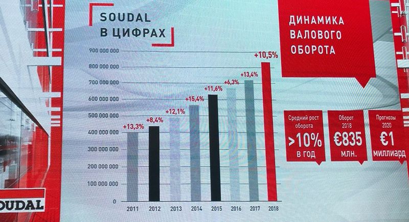 Фото: ежегодный рост валового оборота компании Soudal составляет более 10 процентов