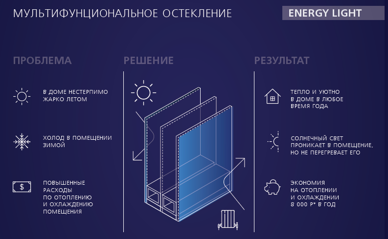 Фото: мультифункциональное стекло от солнца обладает рядом преимуществ перед обычным стеклом*